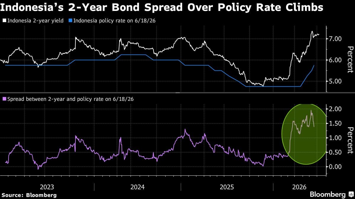 High Yields Set Stage for More Global Bond Inflow Into Indonesia